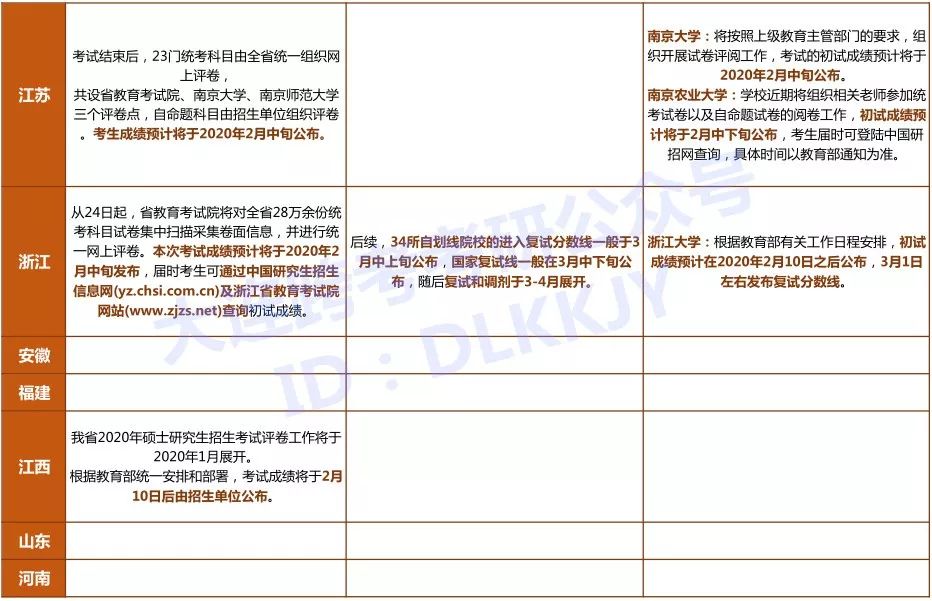 考研初试还没出分，该如何为下一步做准备？