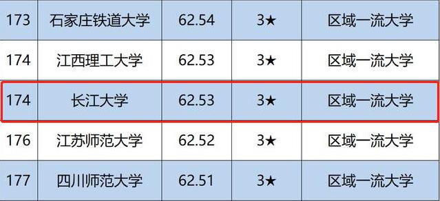最新 一项重量级中国大学排名公布 长江大学全国排名上升35位