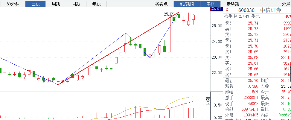 中信证券也是处于一阳不破,高位横盘的状态,说不定明天就可以带领券商