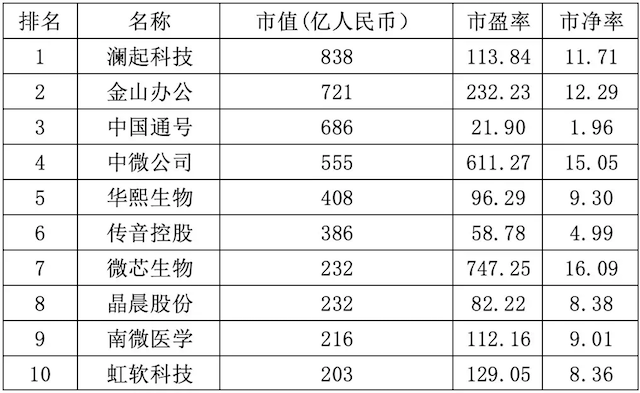a股上市公司市值排名_银行市值排名(3)