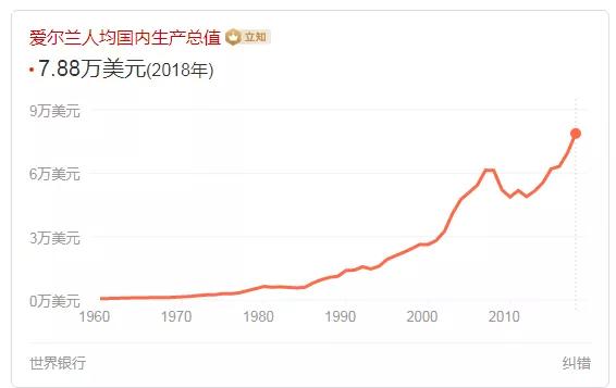 爱尔兰gdp为什么那么高_爱尔兰的经济发展有什么特点 为什么 GDP 的增速远高于欧盟平均水平