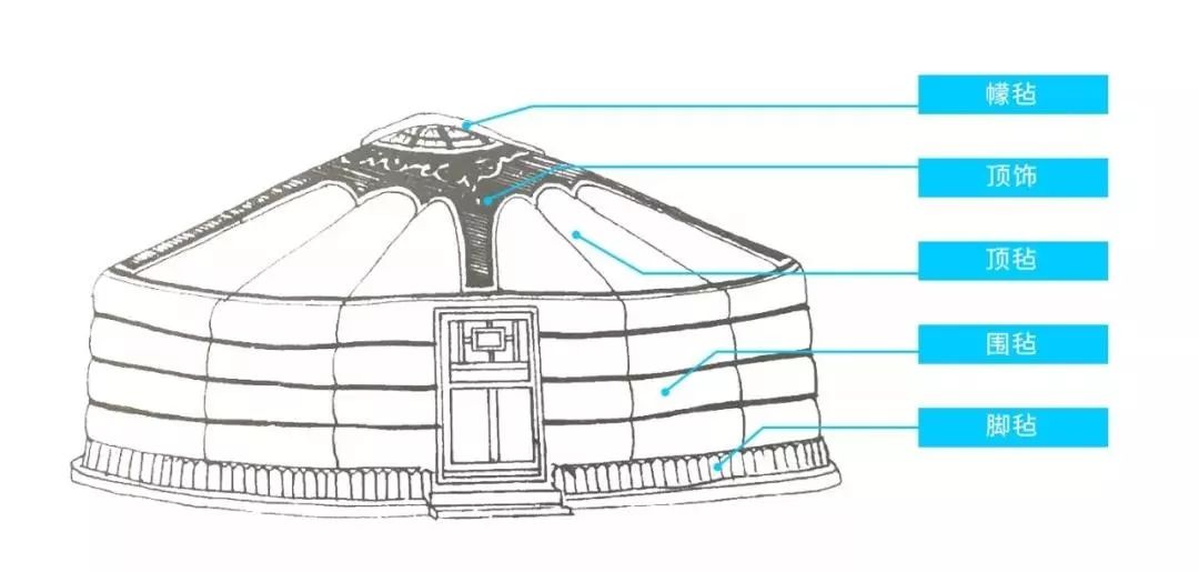 游牧文化土壤上的民居—蒙古包_生活