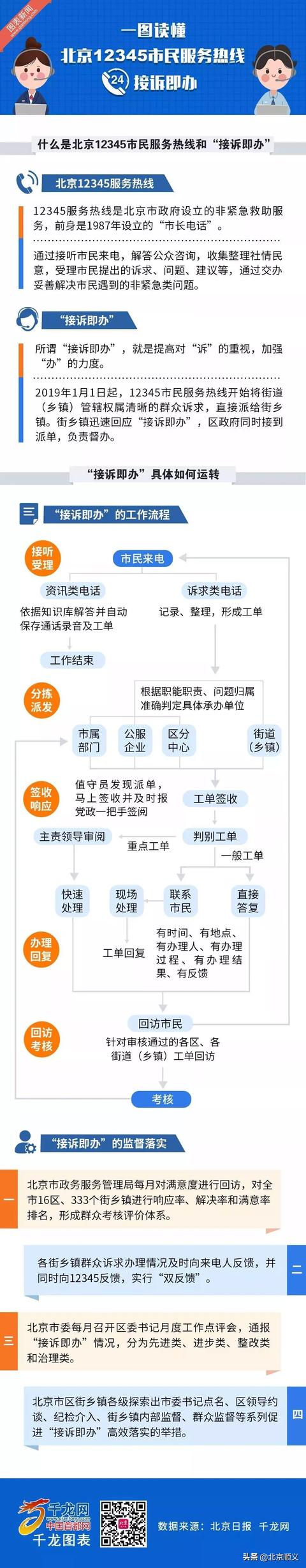 一图读懂北京市12345市民服务热线"接诉即办!