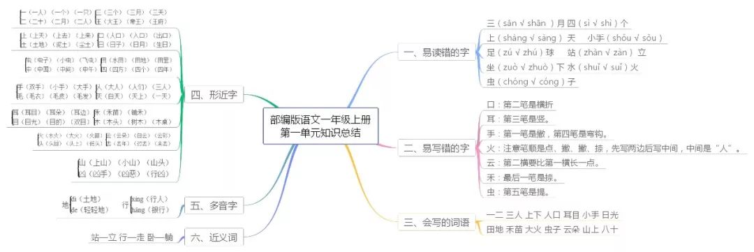 部编语文1-6年级上册各单元期末考点总梳理(思维导图版),可收藏下载