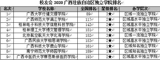 2020桂电和西邮排名_2020年广西高校排行榜,广西师大第二名,桂电第四名