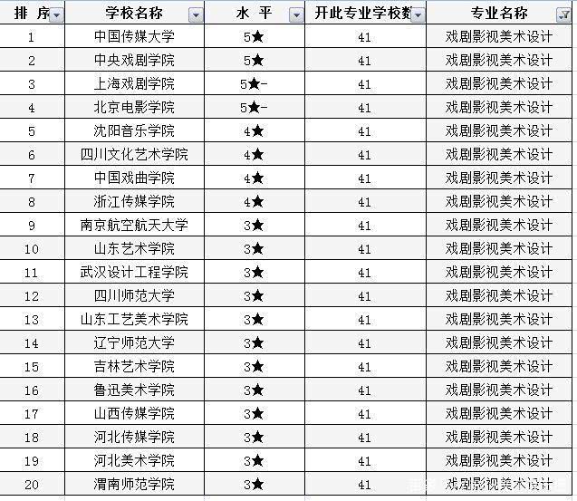 设计类大学全国排名_全国排名前十的大学(3)