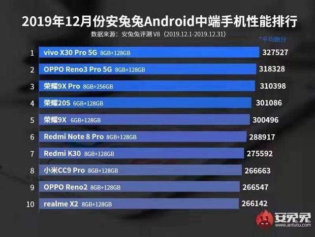 安兔兔公布12月手机性能榜单，vivo实力非凡，成功实现双第一