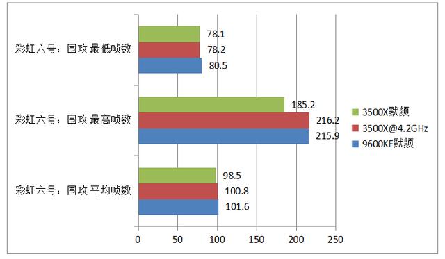 比你便宜還能全方位暴打你！讓牙膏廠再也坐不住的銳龍3500X實裝測試 遊戲 第21張