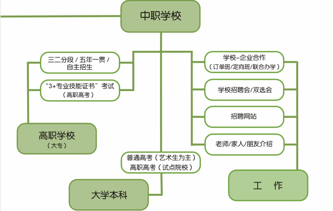 上了中职学校，我比很多人过得好