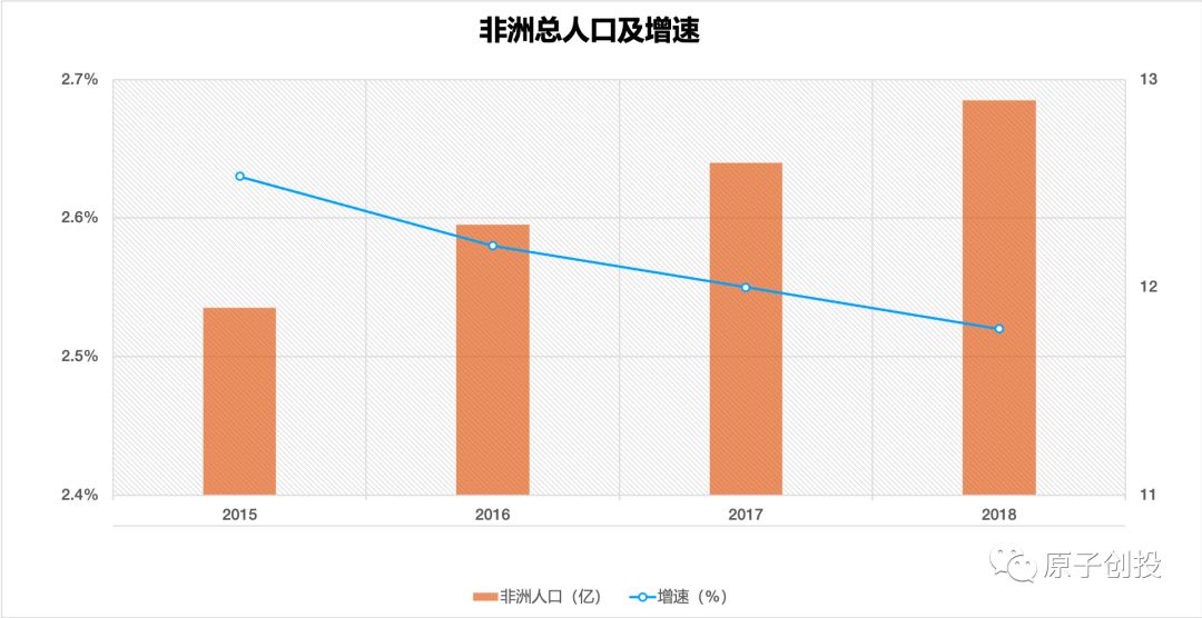 非洲总人口_这群非洲兵有了中国三军顾问团 一挑二打败了联军(2)