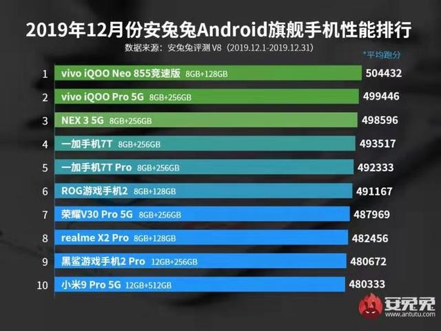 12月份安兔兔排行榜，vivo一枝独秀，携多款机型荣登榜首