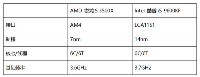 比你便宜還能全方位暴打你！讓牙膏廠再也坐不住的銳龍3500X實裝測試 遊戲 第1張