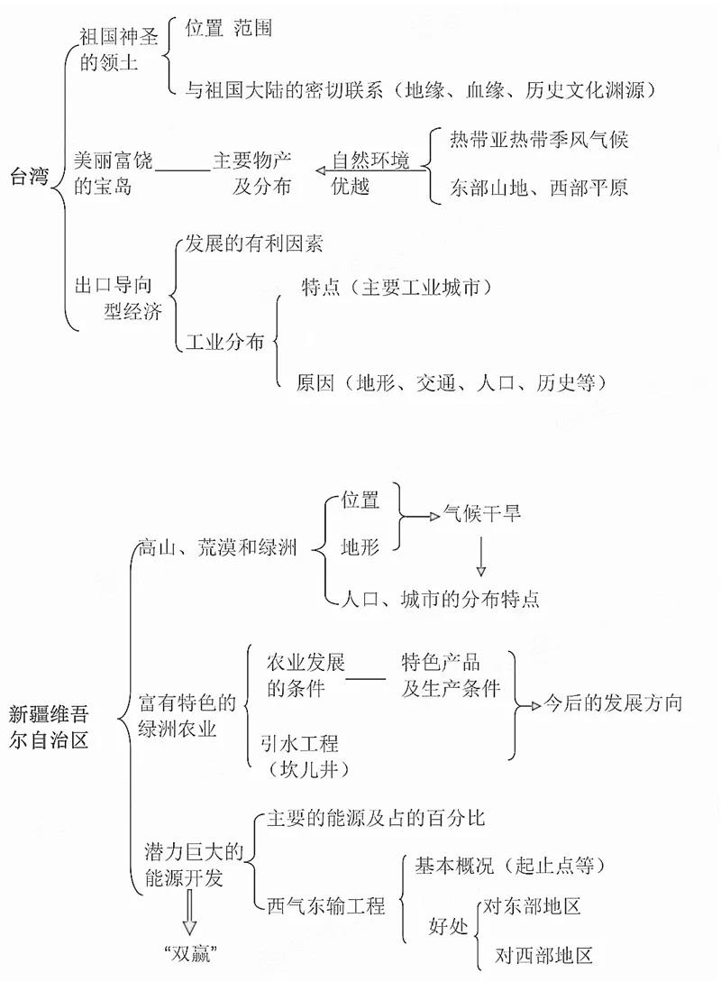 期末复习必备:初中地理重点知识思维导图