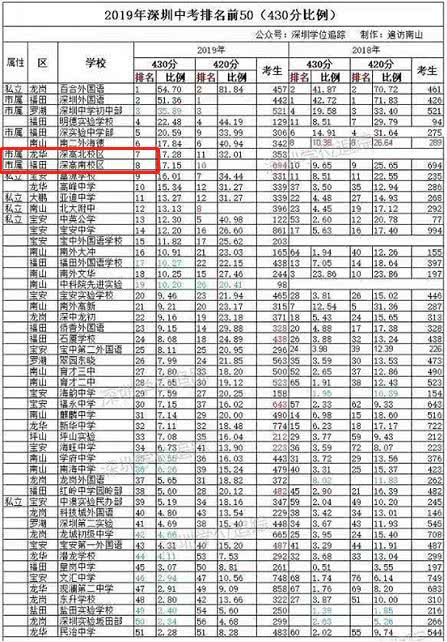 深圳中介排名_深圳高楼大厦排名(3)