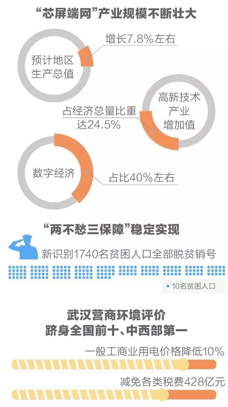 武汉2020人口增加_2020年武汉人口柱状图