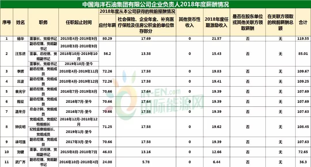 中石油老总级别_中石油老总王宜林