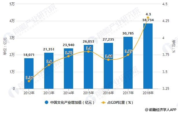 中国文化产业占gdp比