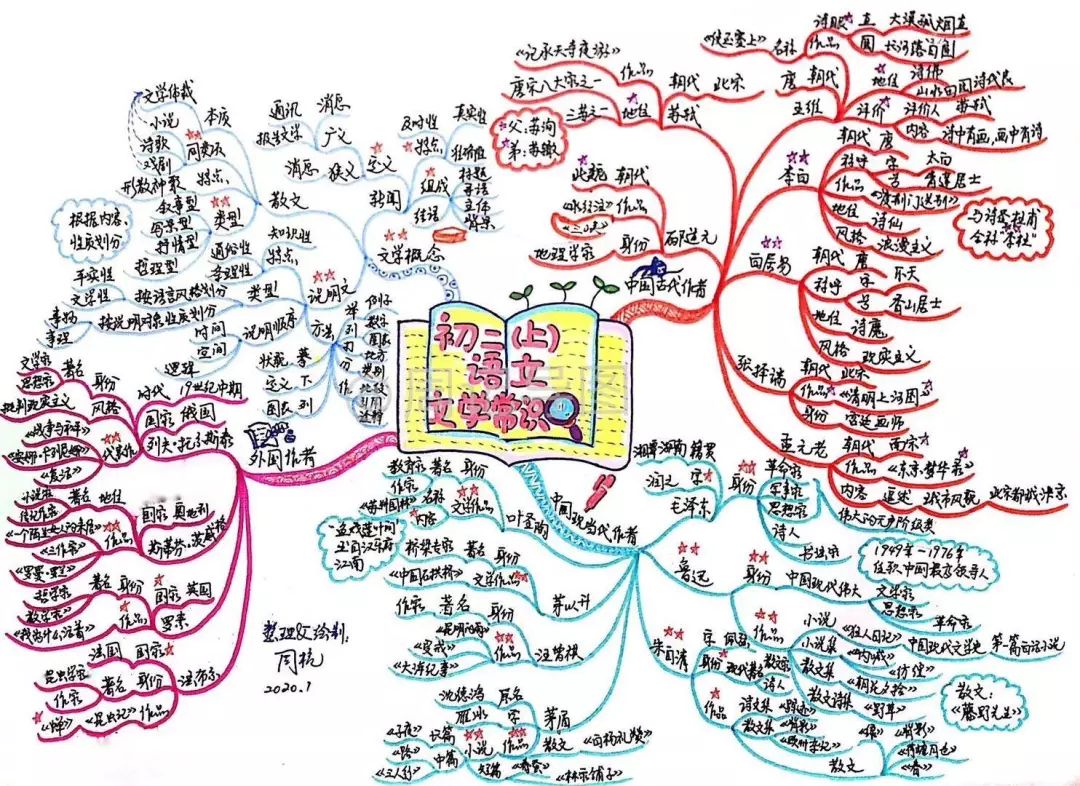 外界评价—— 评价人 :苏轼 内容 :诗中有画,画中有诗 绘制成思维导