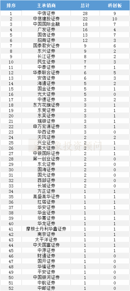 最全：1-12月A股IPO上市情況匯總（中介機構排名、行業(yè)、板塊、省份）