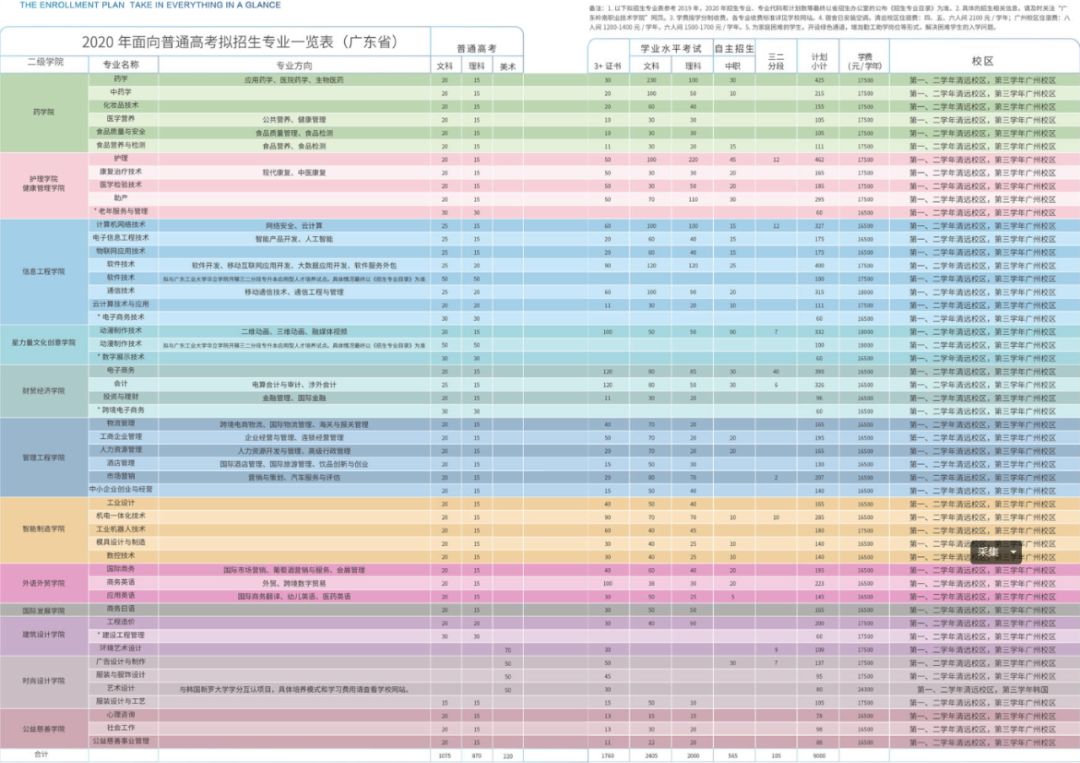 广东岭南职业技术学院茂名职业技术学院东莞职业技术学院清远职业技术