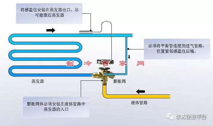 膨胀阀阀体感温包平衡管分别如何安装