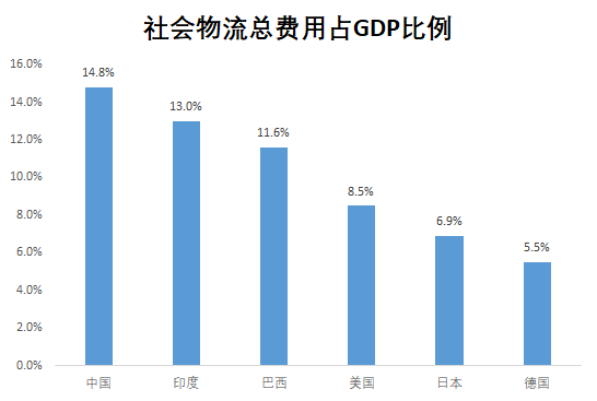 2018物流成本gdp的比重_财政收入占gdp的比重(3)