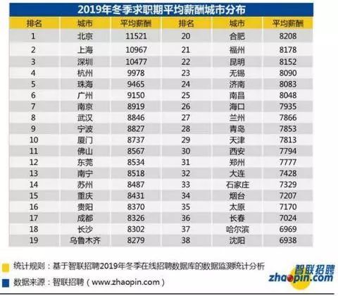 超越广州 珠海最新平均月薪9465元 排名全国第五