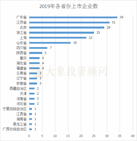 最全：1-12月A股IPO上市情況匯總（中介機構排名、行業(yè)、板塊、省份）