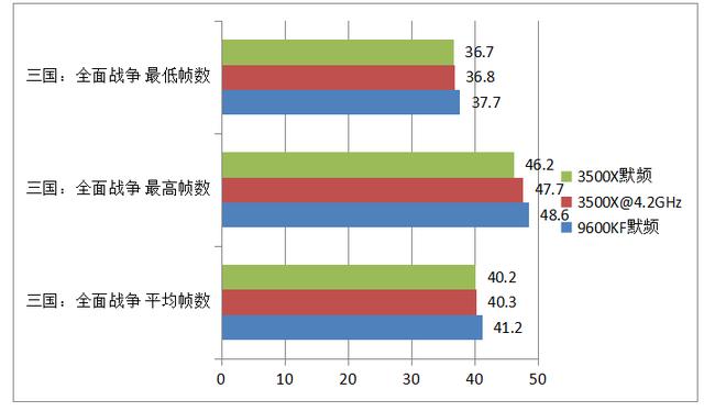 比你便宜還能全方位暴打你！讓牙膏廠再也坐不住的銳龍3500X實裝測試 遊戲 第19張