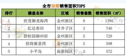 大连多大面积和人口_大连保利和府规划图(2)