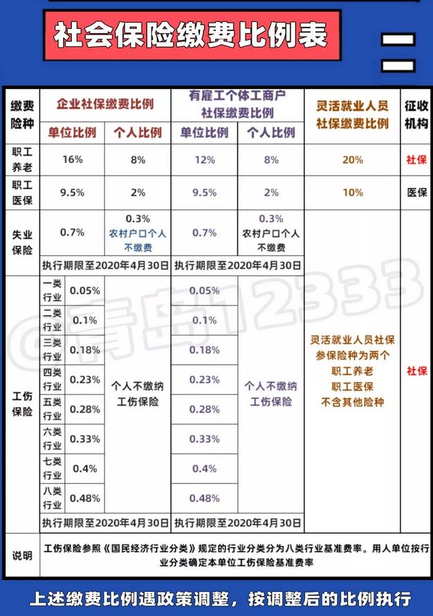 青岛2020年最新社保缴费比例出炉!扣缴