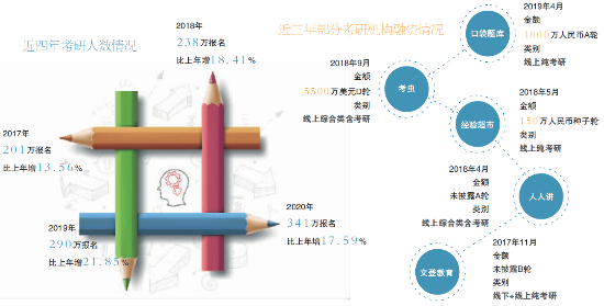 报考热机构冷在线教育如何讲好考研新故事