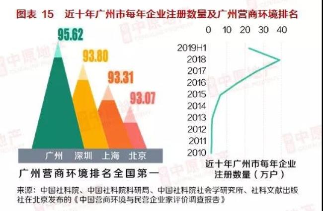 广州营商环境gdp_市长挂帅 对标北京上海 重庆能否冲刺中国第三城(3)