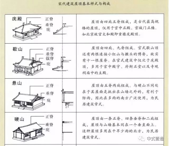 歇山顶(见上图表之四庇歇山顶),因为最高级别的庑殿顶用于宫中正殿,宫