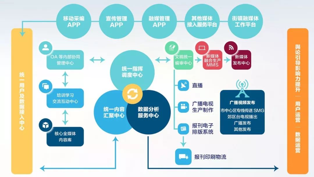 融媒体统一技术平台业务流程