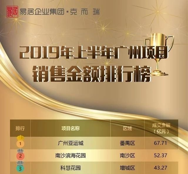 2019年，广州全国第一！
