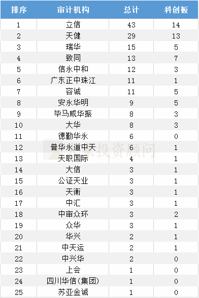 最全：1-12月A股IPO上市情況匯總（中介機構排名、行業(yè)、板塊、省份）