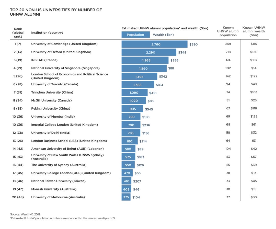 世界上产出最多「亿万富翁」的大学是？