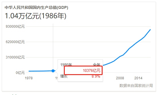 原创100倍1986年中国gdp突破1万亿元2019年预计可达到100万亿元