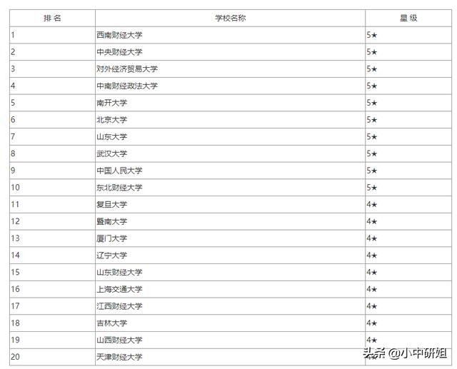 金融学专业大学排名_金融学专业