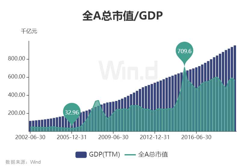 a股总市值与gdp_a股市值与gdp比值图