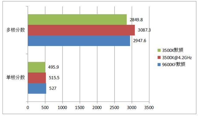 比你便宜還能全方位暴打你！讓牙膏廠再也坐不住的銳龍3500X實裝測試 遊戲 第6張