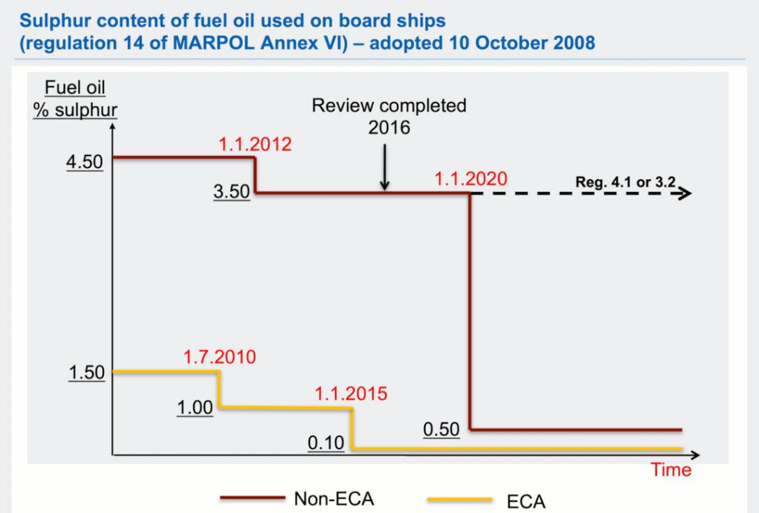 一视频告诉您imo 2020年限硫令所有对策