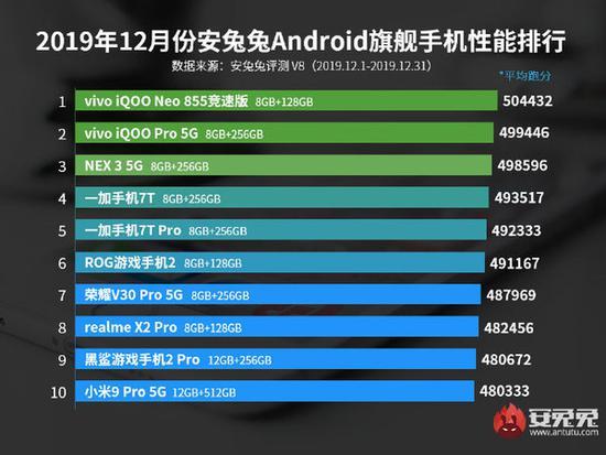 2019年12月份安兔兔旗舰手机性能排行榜