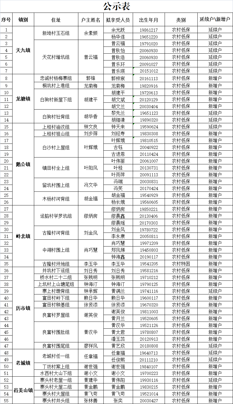 山西五台贫困人口名单_公告 关于灵武市2018年贫困人口动态调整名单公告(2)