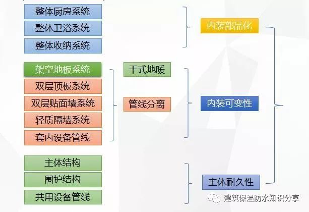 装配式架空地板与干式地暖详解_地面