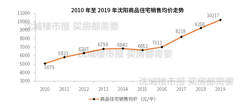 沈阳2019年度房价账单来啦内含彩蛋最新房价地图曝光