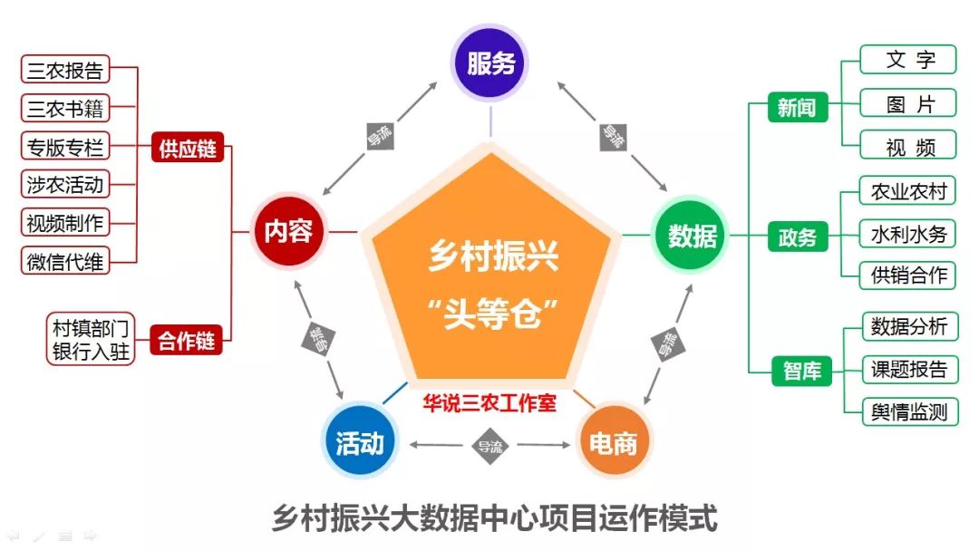 内容数据服务乡村振兴的头等仓