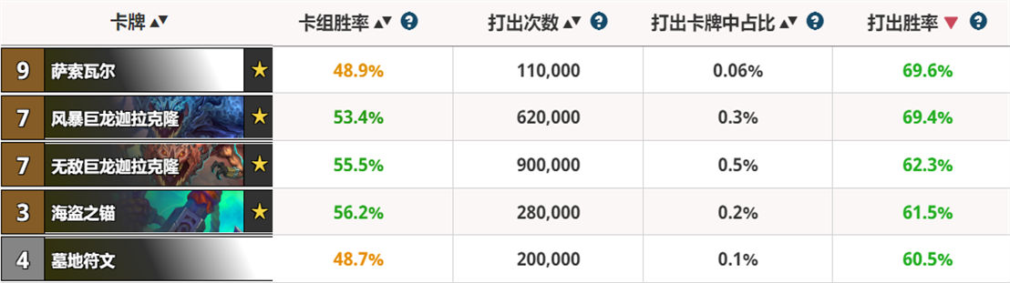 爐石傳說：有些巨龍降臨卡往往能一錘定音，打出它們就基本贏了 遊戲 第6張