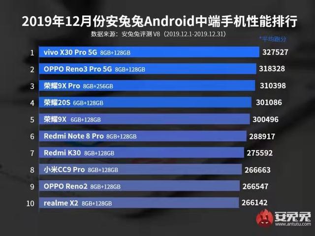 年購機選擇難度太大？安兔兔12月份性能排行榜或許會給你答案 遊戲 第2張